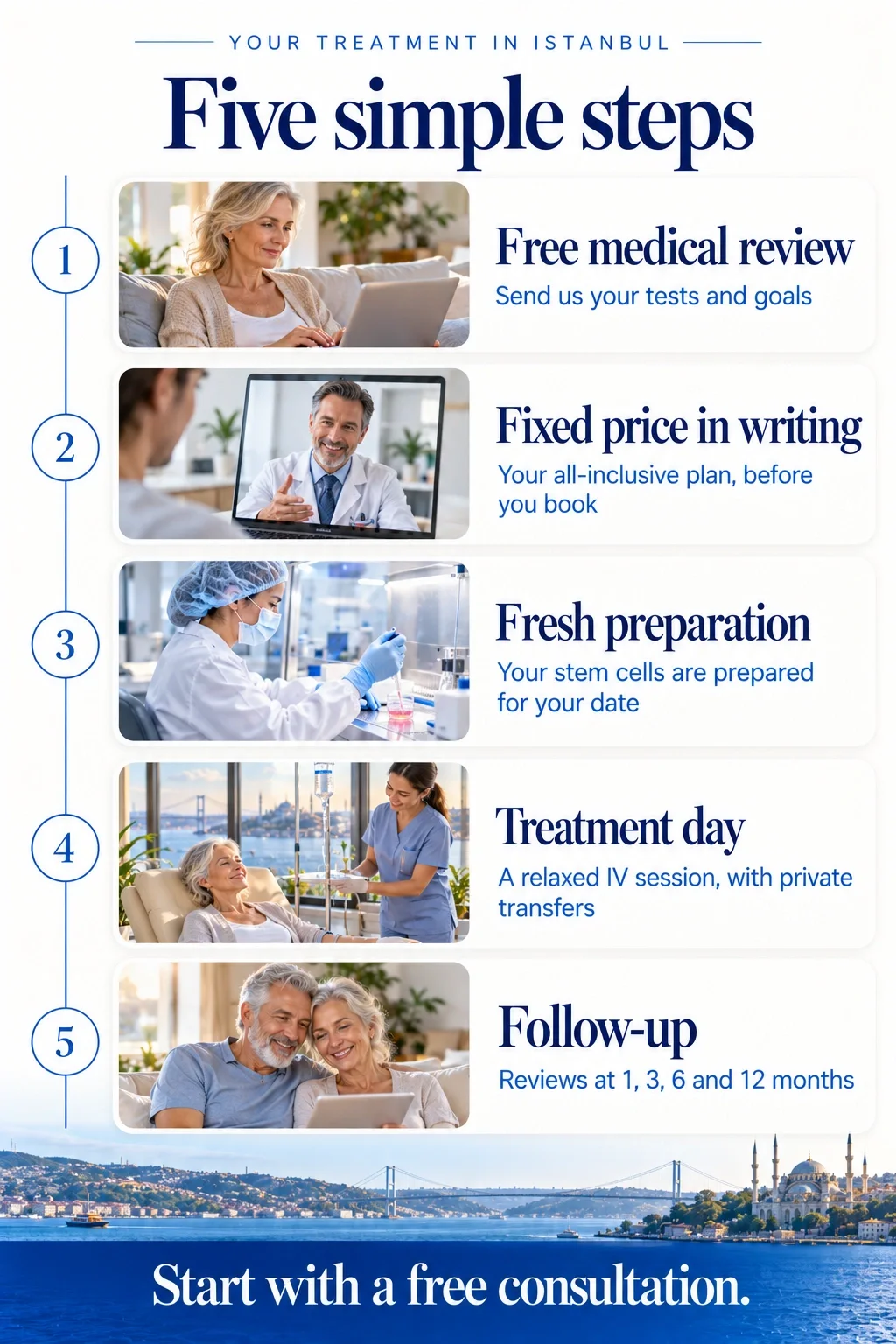 Infographic: Your treatment in Istanbul. Five simple steps. 1, free medical review: send us your tests and goals. 2, fixed price in writing: your all-inclusive plan, before you book. 3, fresh preparation: your stem cells are prepared for your date. 4, treatment day: a relaxed IV session, with private transfers. 5, follow-up: reviews at 1, 3, 6 and 12 months. Start with a free consultation.