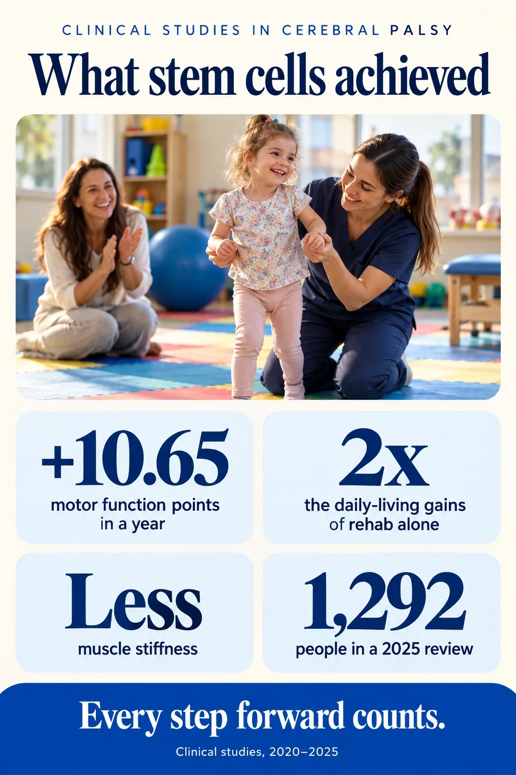 Infographic: Clinical studies in cerebral palsy. What stem cells achieved. Plus 10.65 motor function points in a year. Twice the daily-living gains of rehabilitation alone. Less muscle stiffness. 1,292 people in a 2025 review. Every step forward counts. Clinical studies, 2020–2025.