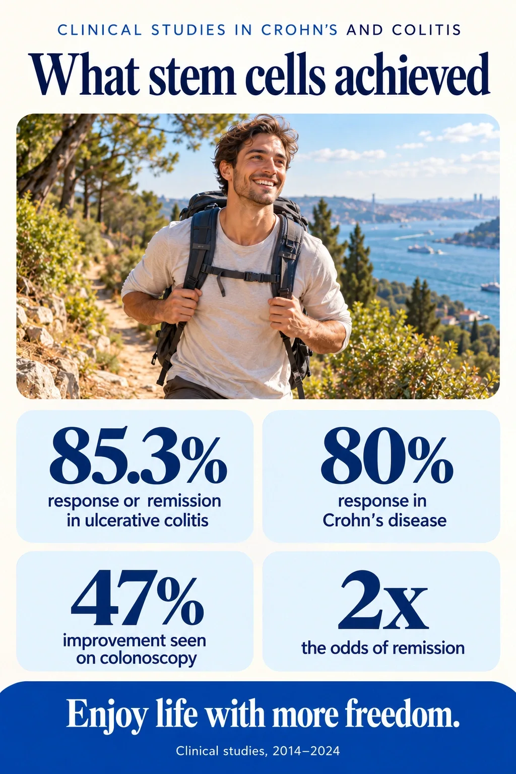 Infographic: Clinical studies in Crohn’s and colitis. What stem cells achieved. 85.3% response or remission in ulcerative colitis. 80% response in Crohn’s disease. 47% improvement seen on colonoscopy. Twice the odds of remission. Enjoy life with more freedom. Clinical studies, 2014–2024.
