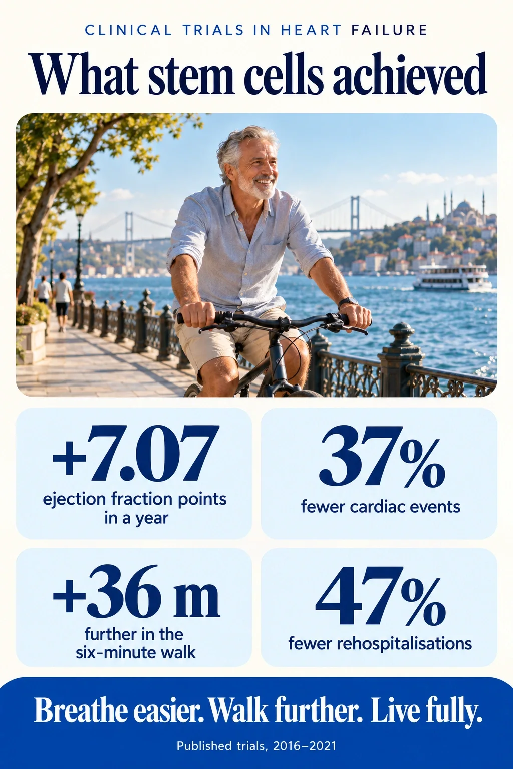 Infographic: Clinical trials in heart failure. What stem cells achieved. Plus 7.07 ejection fraction points in a year. 37% fewer cardiac events. Plus 36 metres further in the six-minute walk. 47% fewer rehospitalisations. Breathe easier. Walk further. Live fully. Published trials, 2016–2021.