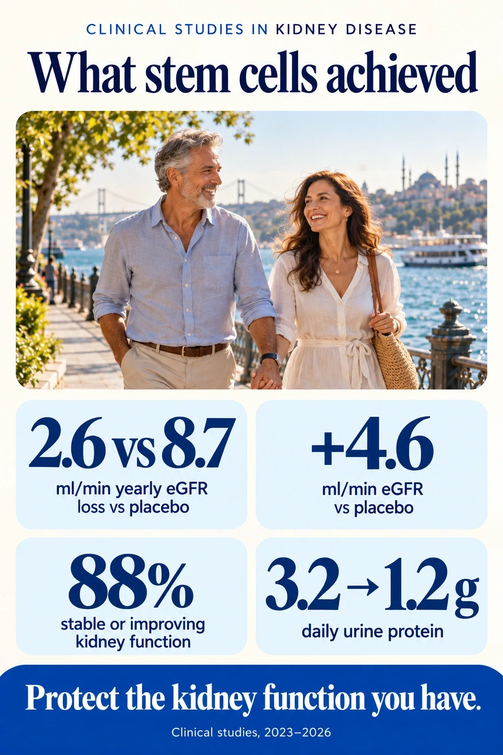Infographic: Clinical studies in kidney disease. What stem cells achieved. Yearly eGFR loss of 2.6 versus 8.7 ml/min with placebo. eGFR 4.6 ml/min higher than with placebo. 88% with stable or improving kidney function. Daily urine protein from 3.2 to 1.2 g. Protect the kidney function you have. Clinical studies, 2023–2026.