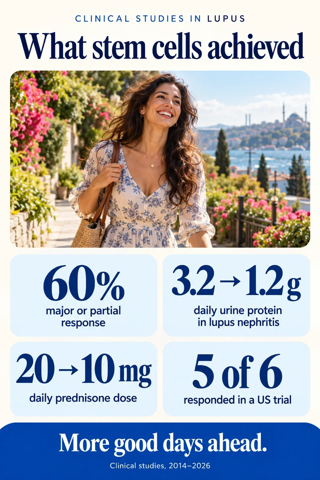 Infographic: Clinical studies in lupus. What stem cells achieved. 60% major or partial response. Daily urine protein from 3.2 to 1.2 g in lupus nephritis. Daily prednisone dose from 20 to 10 mg. 5 of 6 responded in a US trial. More good days ahead. Clinical studies, 2014–2026.